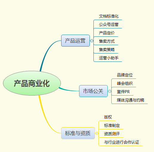 一名to B产品经理做的那些事儿